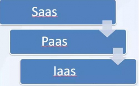 IaaS、PaaS、SaaS在物聯網解決方案